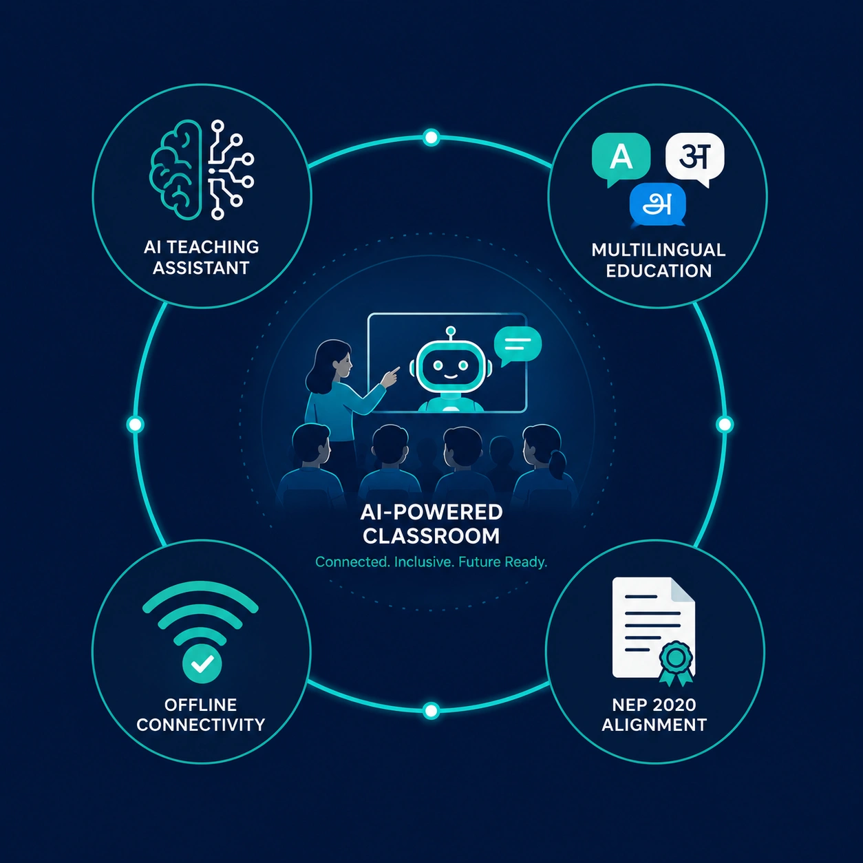AI learning platform designed for Indian schools - NEP 2020 aligned multilingual offline-ready